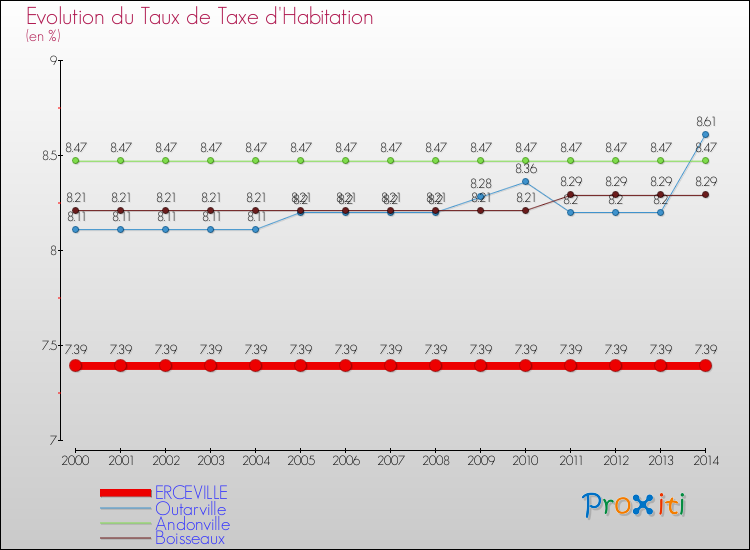 Evolution du taux de la taxe d'habitation pour ERCEVILLE et les communes proches de 2000 à 2014 Comparaison des taux de la taxe d'habitation pour ERCEVILLE et les communes voisines de 2000 à 2014