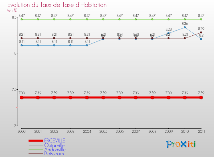 Evolution du taux de la taxe d'habitation pour ERCEVILLE et les communes proches Comparaison des taux de la taxe d'habitation pour ERCEVILLE et les communes voisines