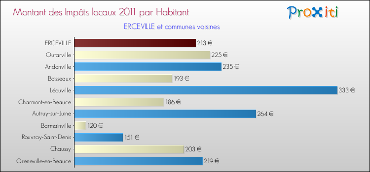 Montant des impôts locaux par Habitant pour ERCEVILLE et les communes proches Comparaison des impôts locaux par habitant pour ERCEVILLE et les communes voisines