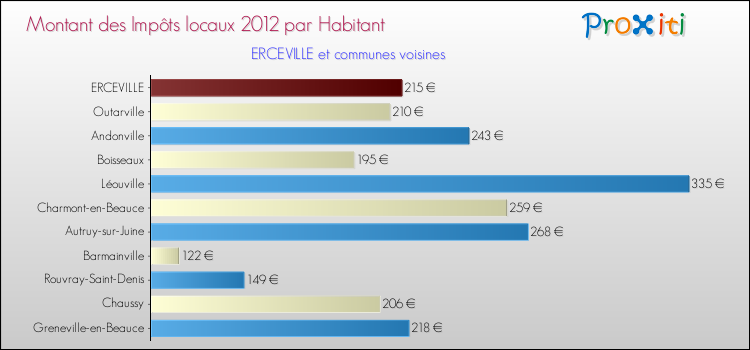 Montant des impôts locaux par Habitant pour ERCEVILLE et les communes proches Comparaison des impôts locaux par habitant pour ERCEVILLE et les communes voisines