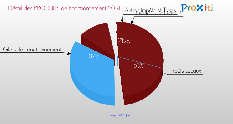 Décomposition du Budget de Fonctionnement 2014 de la commune de ERCEVILLE Budget de Fonctionnement 2014 pour la commune de ERCEVILLE