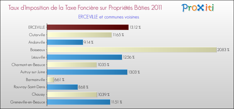 Taux d'imposition de la taxe foncière sur le bati 2011 pour ERCEVILLE et les communes proches Comparaison des taux d'imposition de la taxe foncière sur le bati 2011 pour ERCEVILLE et les communes voisines