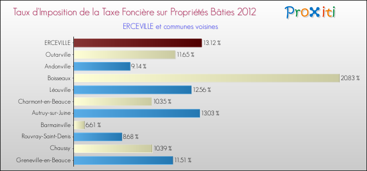 Taux d'imposition de la taxe foncière sur le bati 2012 pour ERCEVILLE et les communes proches Comparaison des taux d'imposition de la taxe foncière sur le bati 2012 pour ERCEVILLE et les communes voisines