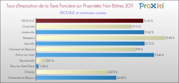 Taux d'imposition de la taxe foncière sur les immeubles et terrains non batis 2011 pour ERCEVILLE et les communes proches Comparaison des taux d'imposition de la taxe foncière sur les immeubles et terrains non batis 2011 pour ERCEVILLE et les communes voisines