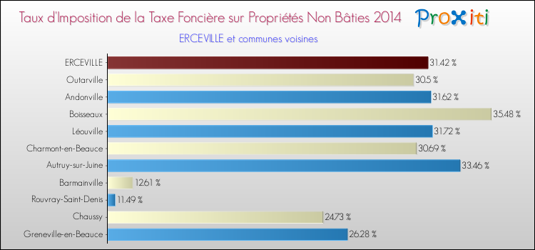 Taux d'imposition de la taxe foncière sur les immeubles et terrains non batis 2014 pour ERCEVILLE et les communes proches Comparaison des taux d'imposition de la taxe foncière sur les immeubles et terrains non batis 2014 pour ERCEVILLE et les communes voisines