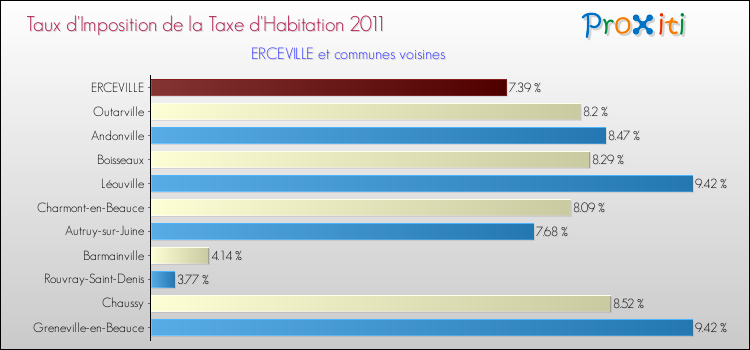 Taux d'imposition de la taxe d'habitation 2011 pour ERCEVILLE et les communes proches Comparaison des taux d'imposition de la taxe d'habitation 2011 pour ERCEVILLE et les communes voisines