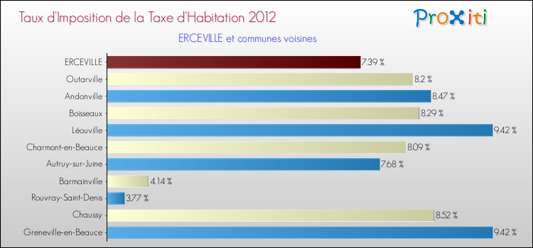Taux d'imposition de la taxe d'habitation 2012 pour ERCEVILLE et les communes proches Comparaison des taux d'imposition de la taxe d'habitation 2012 pour ERCEVILLE et les communes voisines