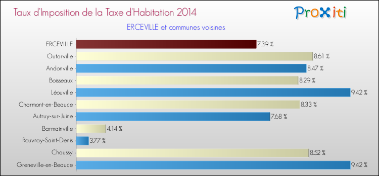 Taux d'imposition de la taxe d'habitation 2014 pour ERCEVILLE et les communes proches Comparaison des taux d'imposition de la taxe d'habitation 2014 pour ERCEVILLE et les communes voisines
