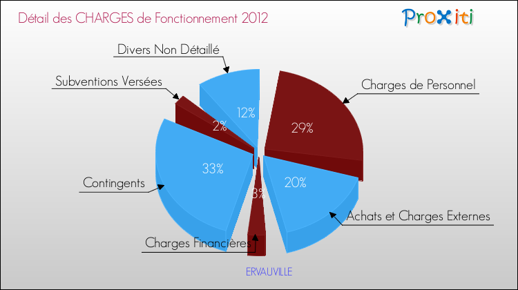 Décomposition des Charges de Fonctionnement 2012 de la commune de ERVAUVILLE Charges de Fonctionnement 2012 pour la commune de ERVAUVILLE