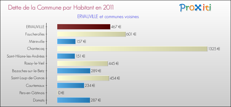Dette par habitant de la commune en 2011 pour ERVAUVILLE et les communes proches Comparaison de la dette par habitant de la commune en 2011 pour ERVAUVILLE et les communes voisines