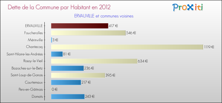 Dette par habitant de la commune en 2012 pour ERVAUVILLE et les communes proches Comparaison de la dette par habitant de la commune en 2012 pour ERVAUVILLE et les communes voisines