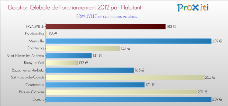 Montant des dotations globales de fonctionnement DGF par Habitant pour ERVAUVILLE et les communes proches Comparaison des des dotations globales de fonctionnement DGF par habitant pour ERVAUVILLE et les communes voisines