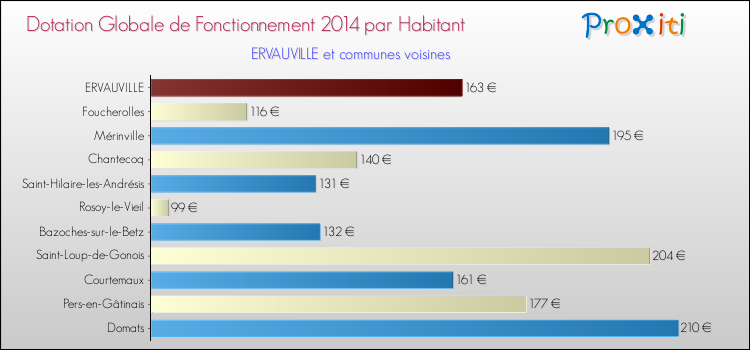 Montant des dotations globales de fonctionnement DGF par Habitant pour ERVAUVILLE et les communes proches en 2014. Comparaison des des dotations globales de fonctionnement DGF par habitant pour ERVAUVILLE et les communes voisines en 2014.