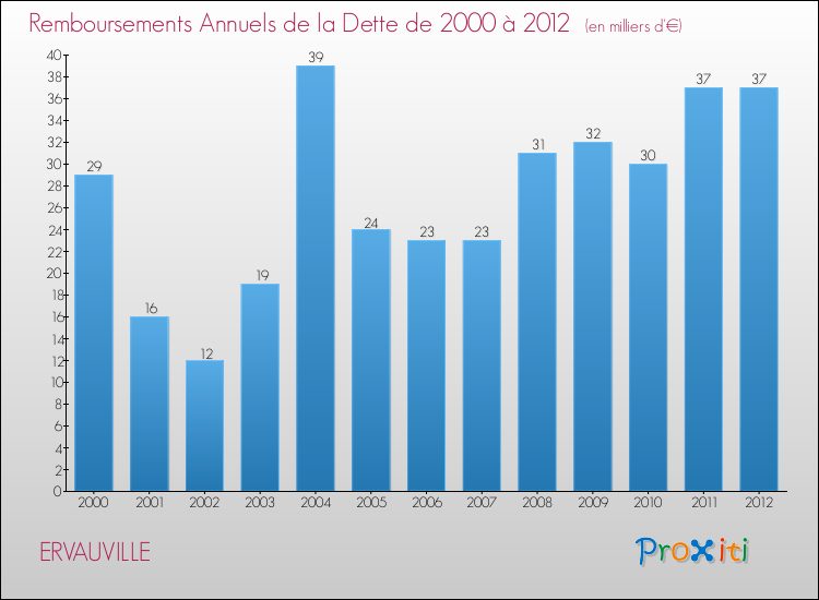 Evolution de l'annuité de la dette pour la commune de ERVAUVILLE de 2000 à 2012 Annuités de la dette pour ERVAUVILLE de 2000 à 2012