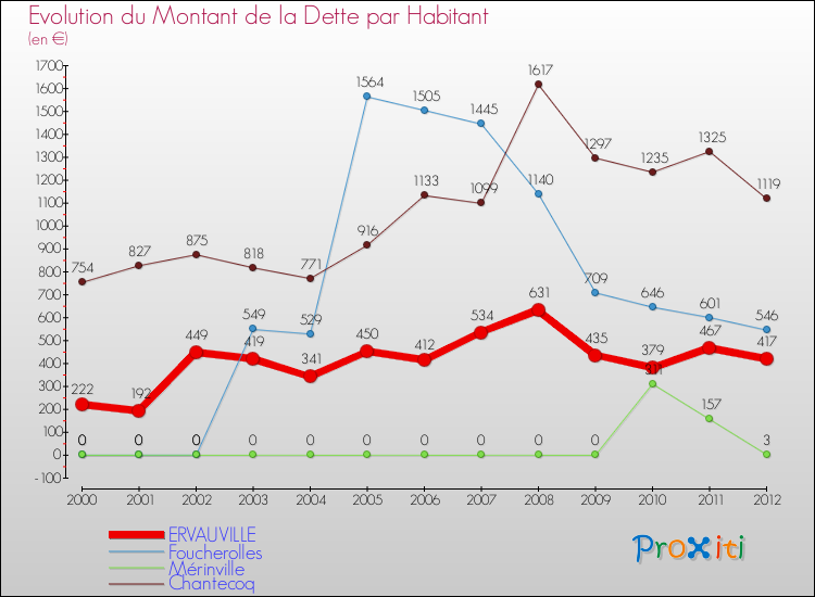 Evolution de la dette par habitant pour la commune de ERVAUVILLE et les communes proches de 2000 à 2012 Comparaison de la dette par habitant pour ERVAUVILLE et les communes voisines de 2000 à 2012