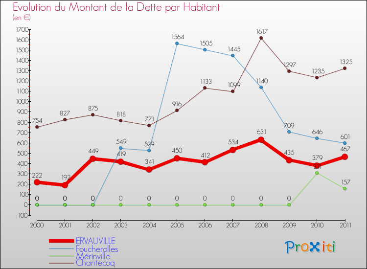 Evolution de la dette par habitant pour la commune de ERVAUVILLE et les communes proches Comparaison de la dette par habitant pour ERVAUVILLE et les communes voisines