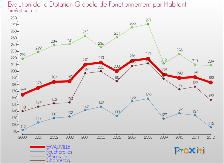 Evolution et montant de la dotation globale de fonctionnement par Habitant pour ERVAUVILLE et les communes proches Comparaison des dotations globales de fonctionnement par habitant pour ERVAUVILLE et les communes voisines