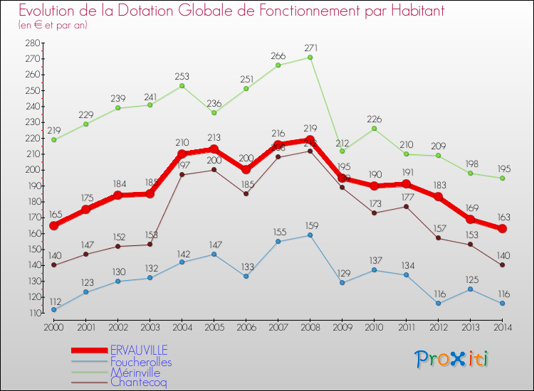 Evolution et montant de la dotation globale de fonctionnement par Habitant pour ERVAUVILLE et les communes proches de 2000 à 2014. Comparaison des dotations globales de fonctionnement par habitant pour ERVAUVILLE et les communes voisines de 2000 à 2014.