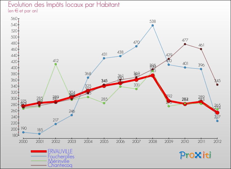 Evolution et montant des impôts locaux par Habitant pour ERVAUVILLE et les communes proches Comparaison des impôts locaux par habitant pour ERVAUVILLE et les communes voisines