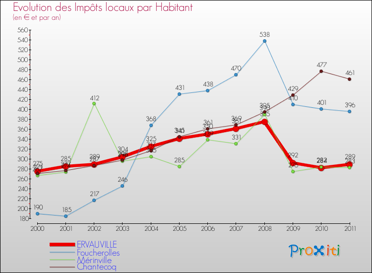 Evolution et montant des impôts locaux par Habitant pour ERVAUVILLE et les communes proches Comparaison des impôts locaux par habitant pour ERVAUVILLE et les communes voisines