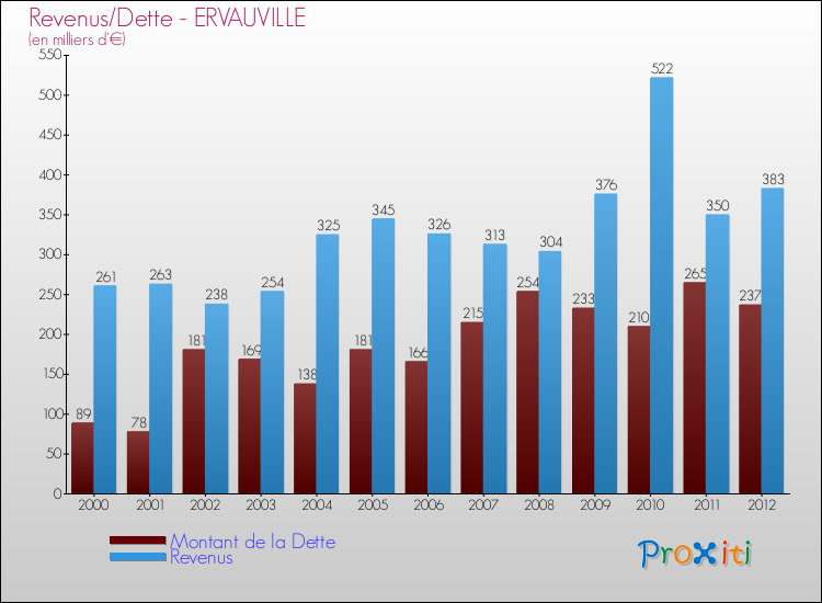 Evolution comparée de la dette et des revenus pour la commune de ERVAUVILLE de 2000 à 2012 Comparaison de la dette et des revenus pour ERVAUVILLE de 2000 à 2012