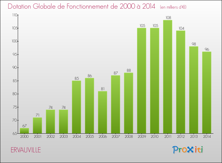 Evolution du montant de la Dotation Globale de Fonctionnement pour la commune de ERVAUVILLE de 2000 à 2014 Evolution du montant de la Dotation Globale de Fonctionnement pour ERVAUVILLE de 2000 à 2014
