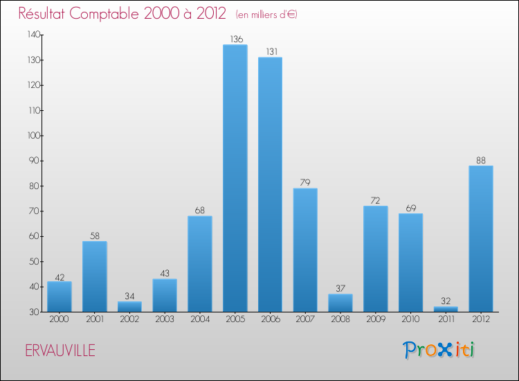 Evolution du résultat comptable pour la commune de ERVAUVILLE de 2000 à 2012 Evolution du résultat comptable pour ERVAUVILLE de 2000 à 2012
