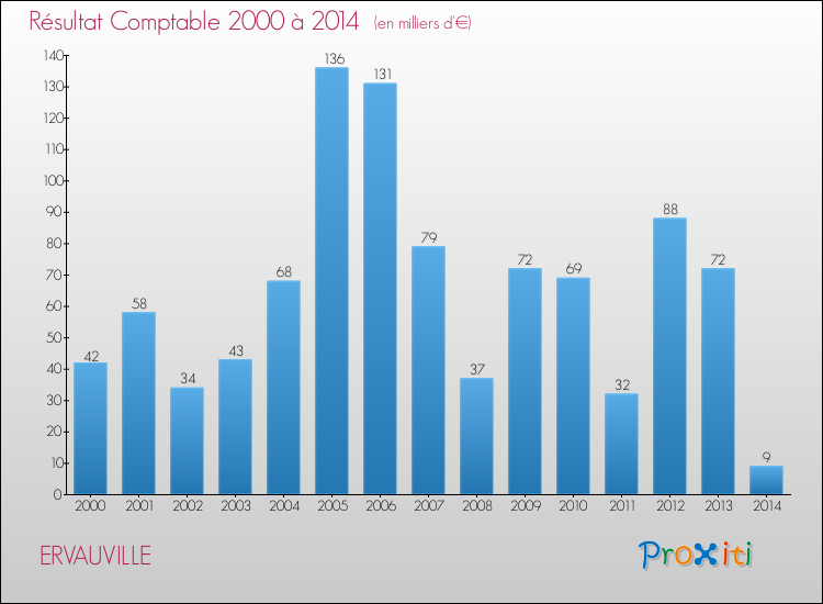 Evolution du résultat comptable pour la commune de ERVAUVILLE de 2000 à 2014 Evolution du résultat comptable pour ERVAUVILLE de 2000 à 2014
