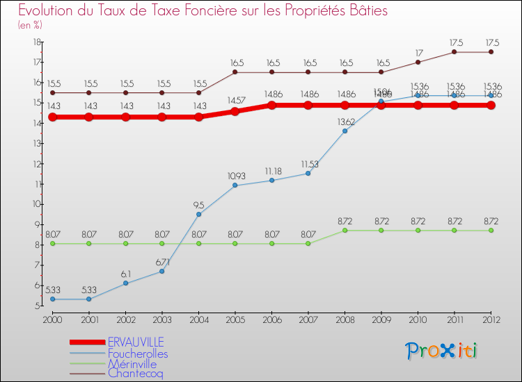 Evolution du taux de la taxe foncière sur le bati pour ERVAUVILLE et les communes proches de 2000 à 2012 Comparaison des taux de taxe foncière sur le bati pour ERVAUVILLE et les communes voisines de 2000 à 2012