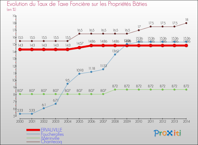 Evolution du taux de la taxe foncière sur le bati pour ERVAUVILLE et les communes proches de 2000 à 2014 Comparaison des taux de taxe foncière sur le bati pour ERVAUVILLE et les communes voisines de 2000 à 2014