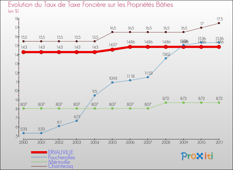 Evolution du taux de la taxe foncière sur le bati pour ERVAUVILLE et les communes proches Comparaison des taux de taxe foncière sur le bati pour ERVAUVILLE et les communes voisines