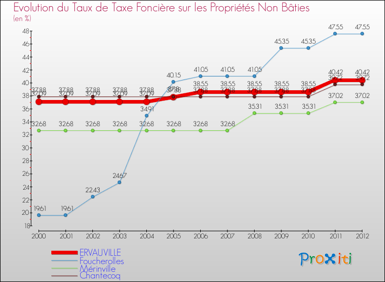 Evolution du taux de la taxe foncière sur les immeubles et terrains non batis pour ERVAUVILLE et les communes proches de 2000 à 2012 Comparaison des taux de la taxe foncière sur les immeubles et terrains non batis pour ERVAUVILLE et les communes voisines de 2000 à 2012