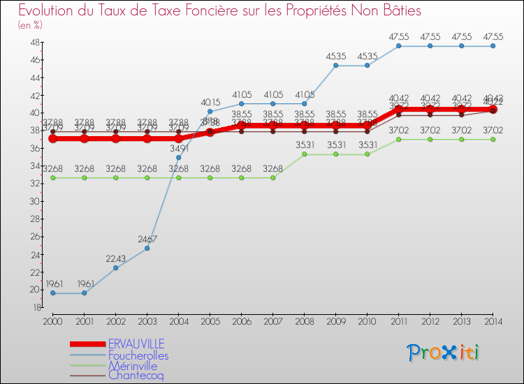 Evolution du taux de la taxe foncière sur les immeubles et terrains non batis pour ERVAUVILLE et les communes proches de 2000 à 2014 Comparaison des taux de la taxe foncière sur les immeubles et terrains non batis pour ERVAUVILLE et les communes voisines de 2000 à 2014