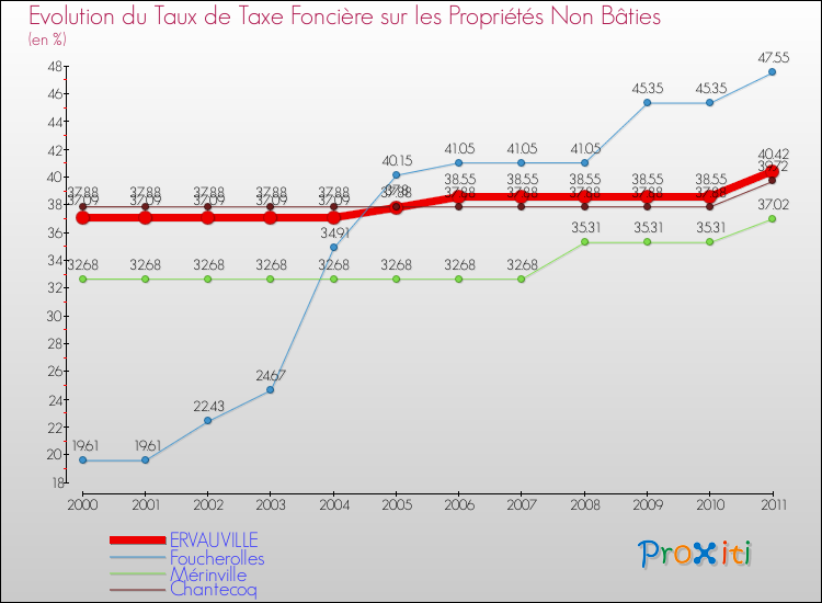 Evolution du taux de la taxe foncière sur les immeubles et terrains non batis pour ERVAUVILLE et les communes proches Comparaison des taux de la taxe foncière sur les immeubles et terrains non batis pour ERVAUVILLE et les communes voisines