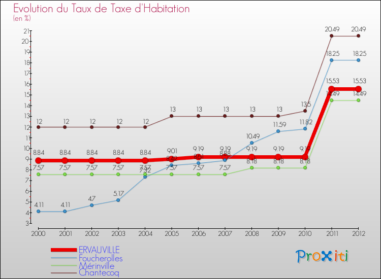 Evolution du taux de la taxe d'habitation pour ERVAUVILLE et les communes proches Comparaison des taux de la taxe d'habitation pour ERVAUVILLE et les communes voisines