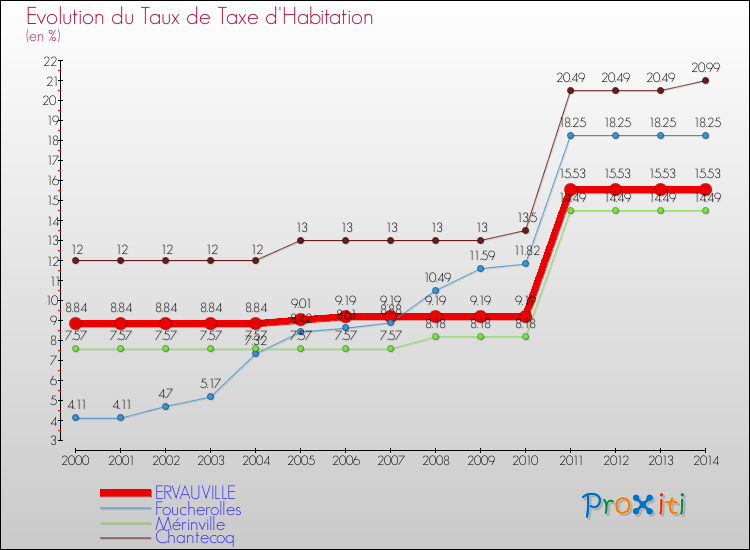 Evolution du taux de la taxe d'habitation pour ERVAUVILLE et les communes proches de 2000 à 2014 Comparaison des taux de la taxe d'habitation pour ERVAUVILLE et les communes voisines de 2000 à 2014