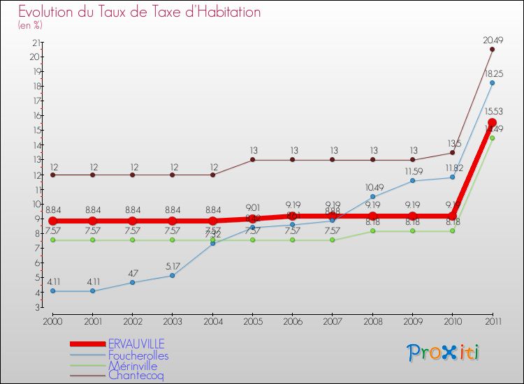 Evolution du taux de la taxe d'habitation pour ERVAUVILLE et les communes proches Comparaison des taux de la taxe d'habitation pour ERVAUVILLE et les communes voisines