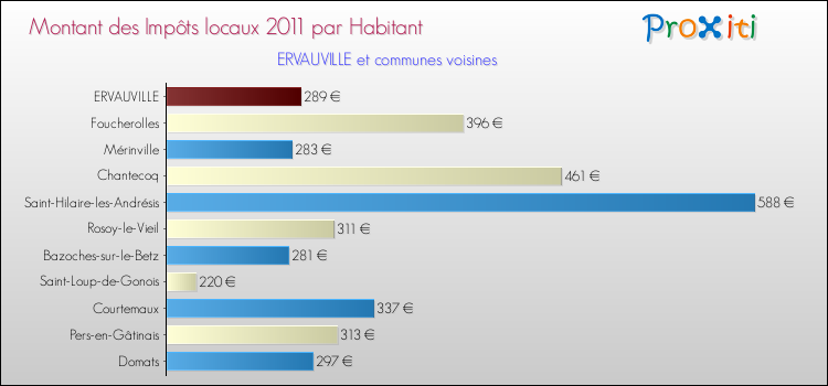 Montant des impôts locaux par Habitant pour ERVAUVILLE et les communes proches Comparaison des impôts locaux par habitant pour ERVAUVILLE et les communes voisines