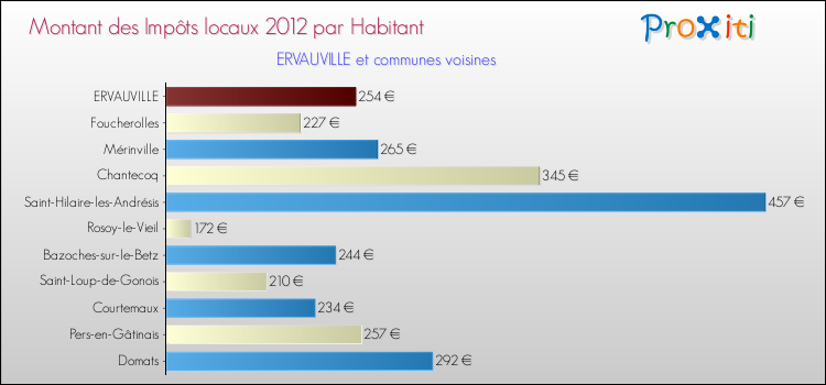 Montant des impôts locaux par Habitant pour ERVAUVILLE et les communes proches Comparaison des impôts locaux par habitant pour ERVAUVILLE et les communes voisines