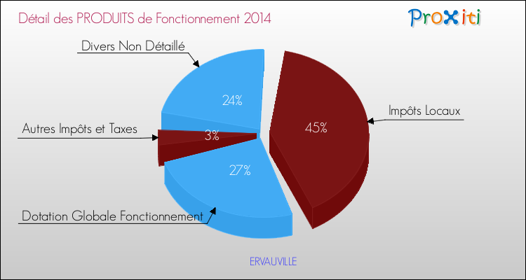 Décomposition du Budget de Fonctionnement 2014 de la commune de ERVAUVILLE Budget de Fonctionnement 2014 pour la commune de ERVAUVILLE