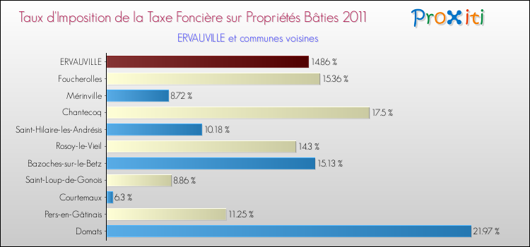 Taux d'imposition de la taxe foncière sur le bati 2011 pour ERVAUVILLE et les communes proches Comparaison des taux d'imposition de la taxe foncière sur le bati 2011 pour ERVAUVILLE et les communes voisines