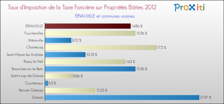 Taux d'imposition de la taxe foncière sur le bati 2012 pour ERVAUVILLE et les communes proches Comparaison des taux d'imposition de la taxe foncière sur le bati 2012 pour ERVAUVILLE et les communes voisines