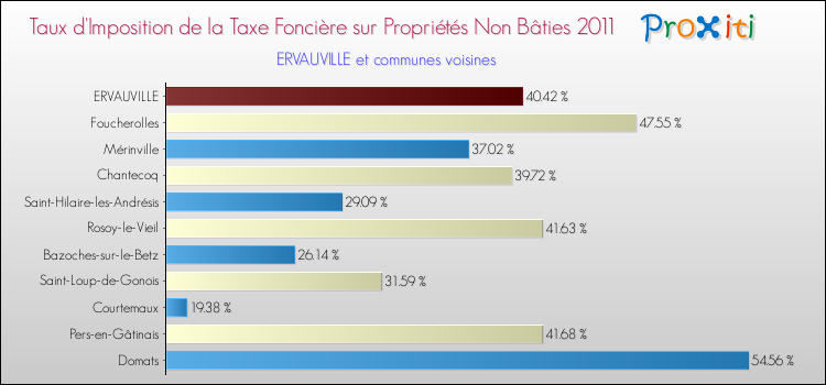 Taux d'imposition de la taxe foncière sur les immeubles et terrains non batis 2011 pour ERVAUVILLE et les communes proches Comparaison des taux d'imposition de la taxe foncière sur les immeubles et terrains non batis 2011 pour ERVAUVILLE et les communes voisines