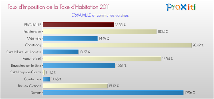 Taux d'imposition de la taxe d'habitation 2011 pour ERVAUVILLE et les communes proches Comparaison des taux d'imposition de la taxe d'habitation 2011 pour ERVAUVILLE et les communes voisines