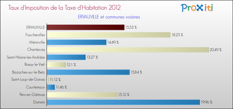 Taux d'imposition de la taxe d'habitation 2012 pour ERVAUVILLE et les communes proches Comparaison des taux d'imposition de la taxe d'habitation 2012 pour ERVAUVILLE et les communes voisines