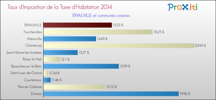 Taux d'imposition de la taxe d'habitation 2014 pour ERVAUVILLE et les communes proches Comparaison des taux d'imposition de la taxe d'habitation 2014 pour ERVAUVILLE et les communes voisines