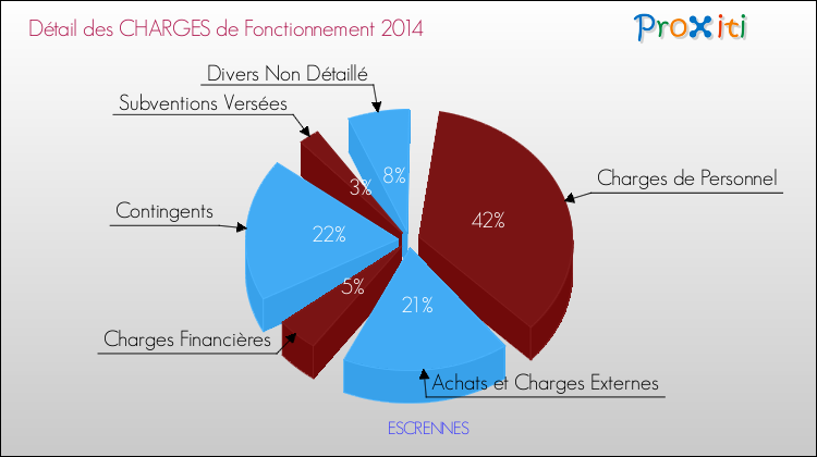 Décomposition des Charges de Fonctionnement 2014 de la commune de ESCRENNES Charges de Fonctionnement 2014 pour la commune de ESCRENNES