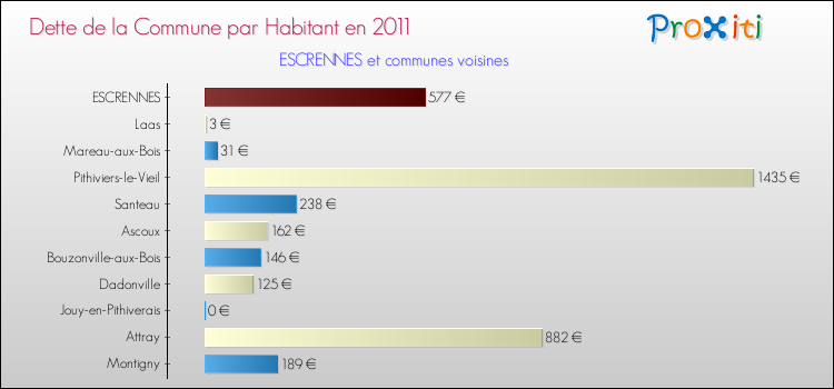 Dette par habitant de la commune en 2011 pour ESCRENNES et les communes proches Comparaison de la dette par habitant de la commune en 2011 pour ESCRENNES et les communes voisines