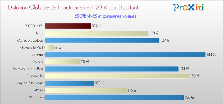 Montant des dotations globales de fonctionnement DGF par Habitant pour ESCRENNES et les communes proches en 2014. Comparaison des des dotations globales de fonctionnement DGF par habitant pour ESCRENNES et les communes voisines en 2014.