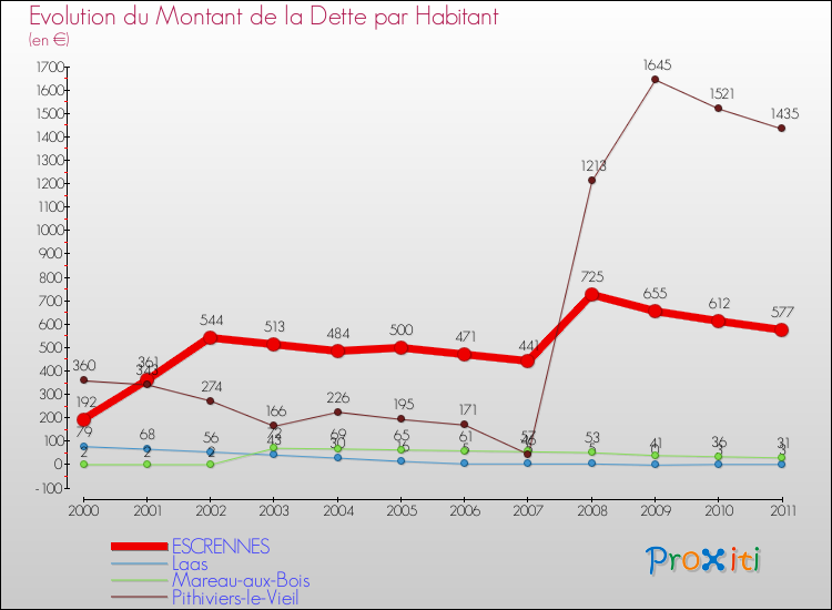 Evolution de la dette par habitant pour la commune de ESCRENNES et les communes proches Comparaison de la dette par habitant pour ESCRENNES et les communes voisines